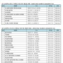 4) 부산광역시 영도구. 5)부산진구. 6)남구 병원급 의료기관 개설일 현황 -2025년 02월 기준(행안부LOCALDATA자료) 이미지