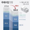 12월 국세수입 많이 줄면 &#39;세수 펑크&#39; 60조 넘을 수도 이미지