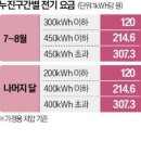 "원룸 사는데 18만원이 " 전기료 고지서 받은 직장인 '비명' 이미지