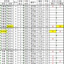 운림50 중간 주행시간 조착현황 (2026.03.27,금) 이미지