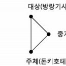 ‘욕망의 삼각형 이론’ 르네 지라르 이미지