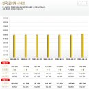[6월 24일]금값 동향..달러 하락으로 대체 투자 수단인 금 수요가 살아나며 금값이 상승했다. 이미지