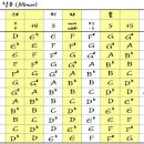 코드의 이해 ＜10주차-기초이론-3화음에서 7화음까지＞ 이미지