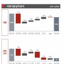 OCI홀딩스 한화솔루션 美 진출로 中 공급과잉 넘는다 기사 이미지