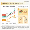 쿠팡등으로 대형마트 죽어가는 판국에 지금 잘나가는 마켓.JPG 이미지