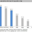 소형주 강세, 나름 뜨거운 한국증시(김학균) 이미지