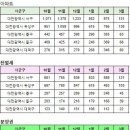 대전광역시 3월17일 아파트 실거래(건수:175건 대전 반석 더샵,대전 아이파크 시티 2단지,양우내안애레이크힐,트리풀시티(5단지) 신고가:36건) 이미지
