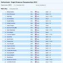 [스피드]2013 네덜란드 종목별 선수권 대회 제1일(3-2) 남자 500m(1차 제5조-12조)/여자 1500m(제1조-12조) 12개조 전경기(2012.11.09-11 NED/Heerenveen) 이미지