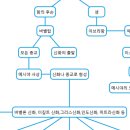 성경과 신화적 종교, 불경(佛經) 그리고 사탄 그리고 메시야 사상 이미지