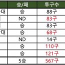 대학야구에서 지금 혹사 당하고 있는 투수 이미지