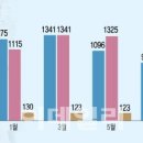 공인중개업소 매달 1200곳 문닫아…프롭테크도 투자 유치 &#39;뚝&#39; 이미지