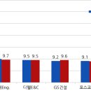 ’24년도 건설업체 시공능력평가 결과 공시 이미지