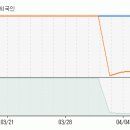 [미리넷] 지금부터 향후 10일동안 주가 예측입니다. 이미지