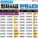 대한민국 시간당 최저시급 (2005년~2025년) 이미지