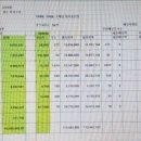 가상투자결과 ㅡ2020.11.24~2026.02.04,5년3개월간 ,저PBR,저PER,고배당주 종목투자 연수익27.1%(총수익 136% 이미지