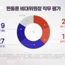 YTN-엠브레인, 한동훈 잘한다 46%, 이재명 잘한다 40% 이미지