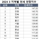 앞으로 2~3개월 사이에 부동산 매매시장과 전세시장이 어떻게 될것인가를 부동산 중개업자들이 전망해봤습니다. 지역별 순위로 정렬됨 이미지