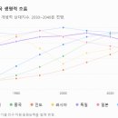 대영자동차서비스 | 주역과 십이운성의 원리를 통하여 분석해본 1960~2040년대의 주요국가들 흥망성쇄