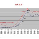 레날리도마이드 4사이클 치료 결과입니다. 이미지