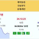 노형해모로루엔 8.5억 제주강정유승한내들퍼스트오션 제주하귀휴먼시아1단지 부영2차 삼부빌라 등삼부빌라 평 1.39억 올신고가 !! 이미지