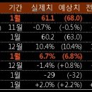 2월 1일, 주요경제지표 및 금융모니터링 이미지