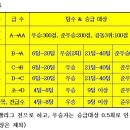 제18회 북구청장기 배드민턴대회 승급자 명단 이미지