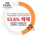 반남박씨 대종중 묘역 | 인천시, 시지정문화유산 주변 규제 2단계 추가 완화 - 보존지역 13㎢ 해제·고도제한구역 38.3% 완화...