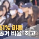 울산 청년 61% 미혼, 부모 동거 비율 '최고' 이미지