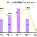 [2월4주 분양동향] 3월 분양홍수 시작됐다 이미지