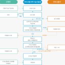 건설신기술 인증제도 ☞ 국내에서 최초로 개발한 건설기술 또는 외국에서 도입하여 개량한 건설기술 ☞ 5년간 건설신기술로 지정 이미지