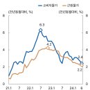 2024년 반환점을 돈 우리경제: 경기는 큰 폭 성장 후 주춤, 물가는 둔화 추세 지속 이미지