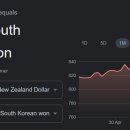 뉴질랜드 NZD 대 대한민국 WON 770.81원 [타우랑가 비전유학원] 이미지