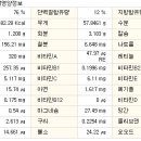 음식별 칼로리와 운동별 소모 칼로리 (온갖 잡다한 음식 칼로리 모두~~ ^^;) 이미지