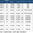 문정, 오금, 가락동 등지 아파트값 상승--지하철3호선 연장개통으로 이미지