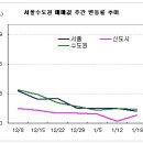 오산은 명품신도시 때문에 상승세 이미지