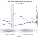 미국 채용 공고와 실업률은 경기 침체가 시작된 것처럼 보입니다. 이미지