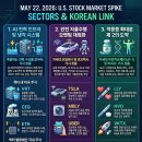 JNJ파트너 | 2026년 5월 22일 미국 증시 급등 섹터 그리고 급등섹터 관련된 국내 주식과 ETF