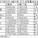 동부통신주 이미지