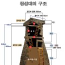 첨성대의 구조와 내부 모습... 이미지