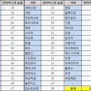 [리니지파워북] ﻿통계실 - 안타라스의 완력, 예지력, 인내력, 마력(2012.02.15) 이미지