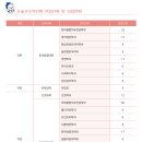 2027학년도 삼육대 논술 모집학과 (2026학년도와) 비교 분석 이미지