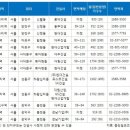 도심 출ㆍ퇴근족에게 안성맞춤…1ㆍ2호선 역세권 분양 쏟아진다 이미지