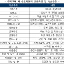 컨조인트분석을 이용한 소비자들의 주택선호요인 판단 이미지