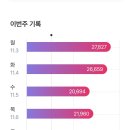 1주일동안 하루도 빠짐없이 2만보가 넘었네요~^^ 이미지