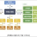미래도시펀드[1기 신도시 사업비지원]→총 12조원 규모로 본격조성~! 이미지