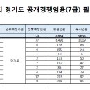 2019년 제2회 경기도 지방직 공개경쟁임용(7급) 필기시험 합격선 이미지