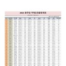 2025 원주컵 국제초청볼링대회 본선 진출 접수 공지 이미지