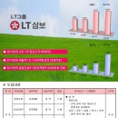 [LT삼보] 2019년 건축/설비/전기/토목 신입 및 경력사원 모집 이미지