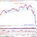 ﻿3월 17일 주식시황 - 미국 연준 긴급 FOMC 기준금리 0%로, 한국은행 긴급 금통위 기준금리 0.75%로 대폭 인하. But... 이미지