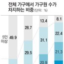 [필독] 1~2인 가구의 증가와 향후 아파트 시장의 전망 이미지